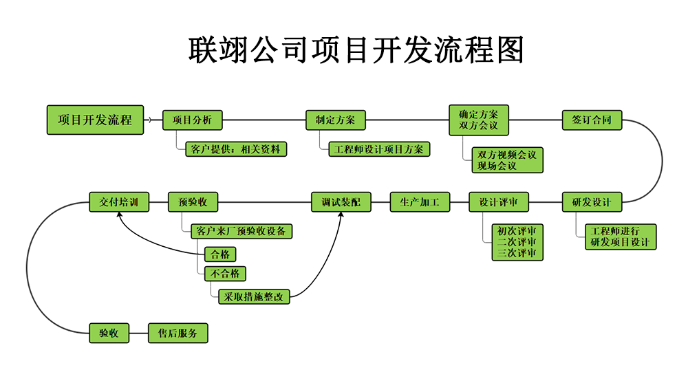 定制非標自動化設(shè)備需要哪些準備工作