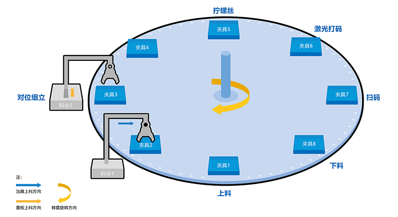 非標(biāo)自動擰緊設(shè)備的介紹，設(shè)計目的，機構(gòu)，工作原理，以及適用對象